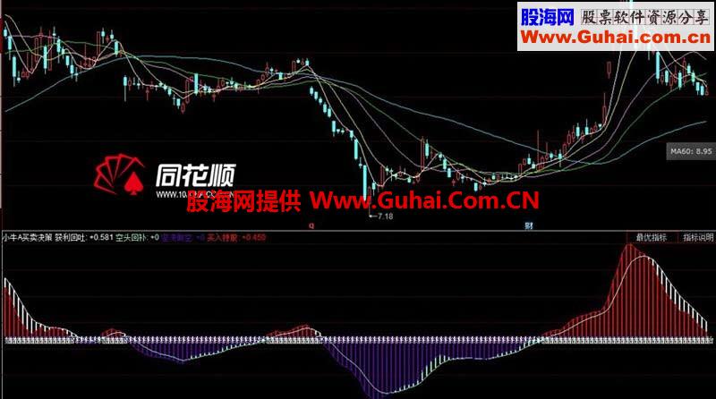 小牛A买卖决策成功率跑赢50.08%指标成功率