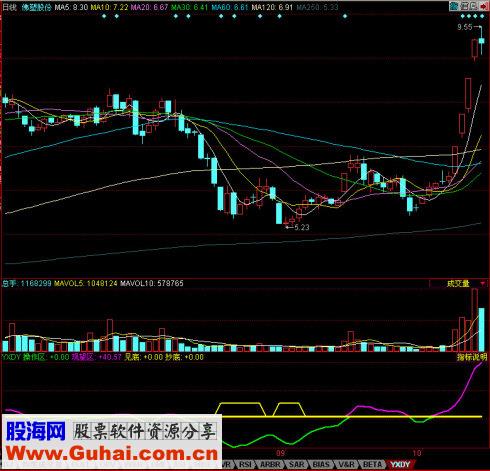 同花顺一线定盈亏副图源码