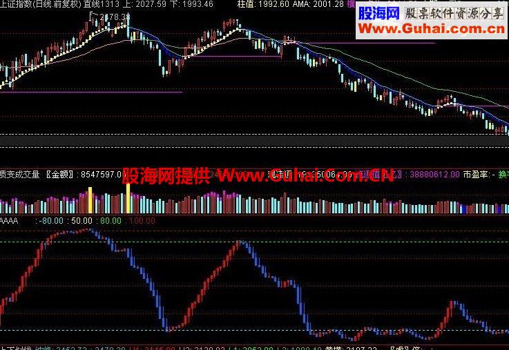 简化蓝色波涛指标（副图），大家参考