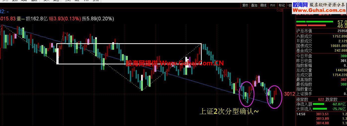 磊哥炒股票系列五~~~之缠论主图分型处理~~~~无期限~~加密