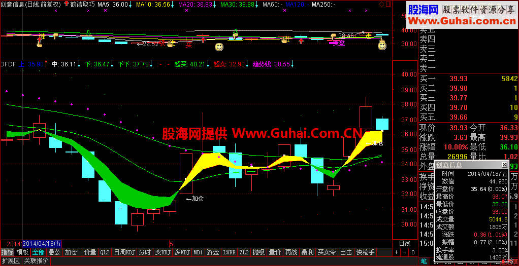 趋势加仓及选股公式