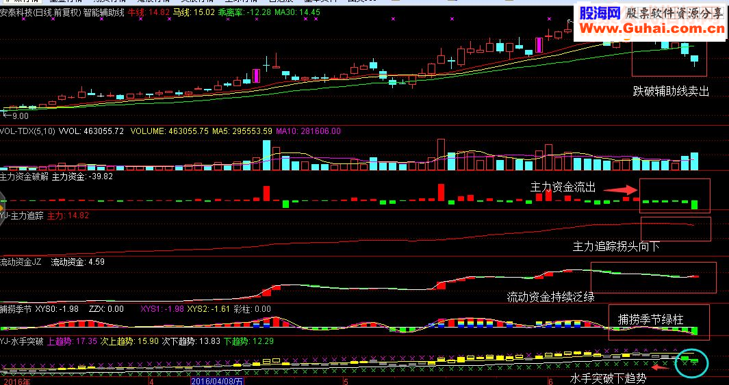 通达信版经传常用公式（辅助线+捕捞季节+主力净买额等）