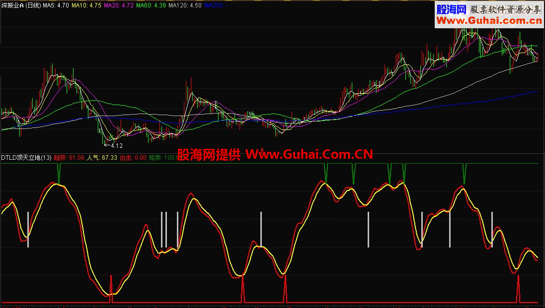 通达信DTLD顶天立地，波段副图指标，准不准看看就知道