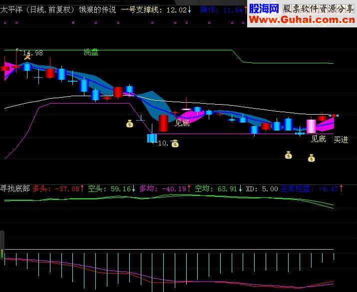 通达信饿狼传说源码附图