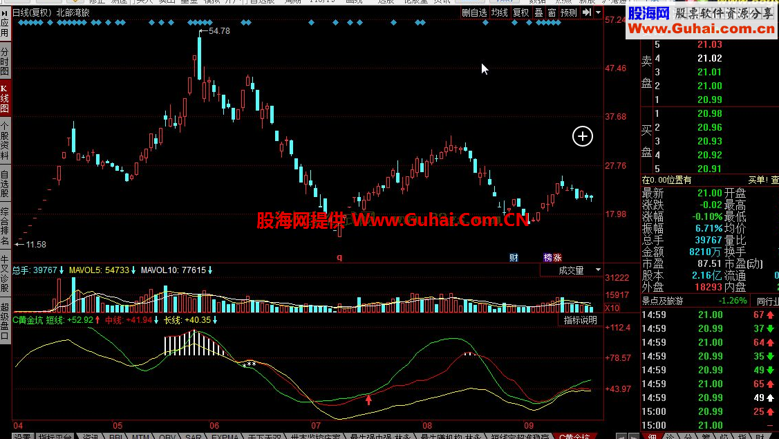 同花顺C黄金坑公式