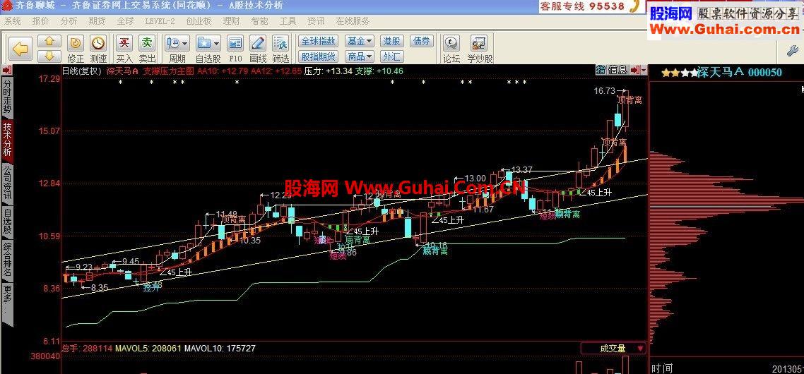 通达信、同花顺实用主图公式
