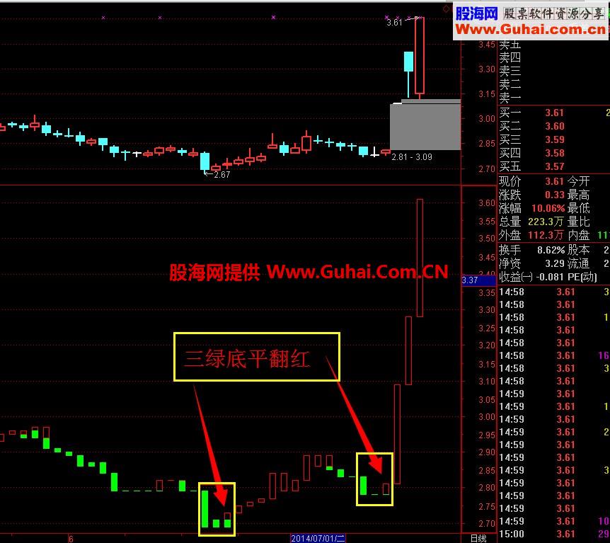 三绿底平翻红买入副图公式