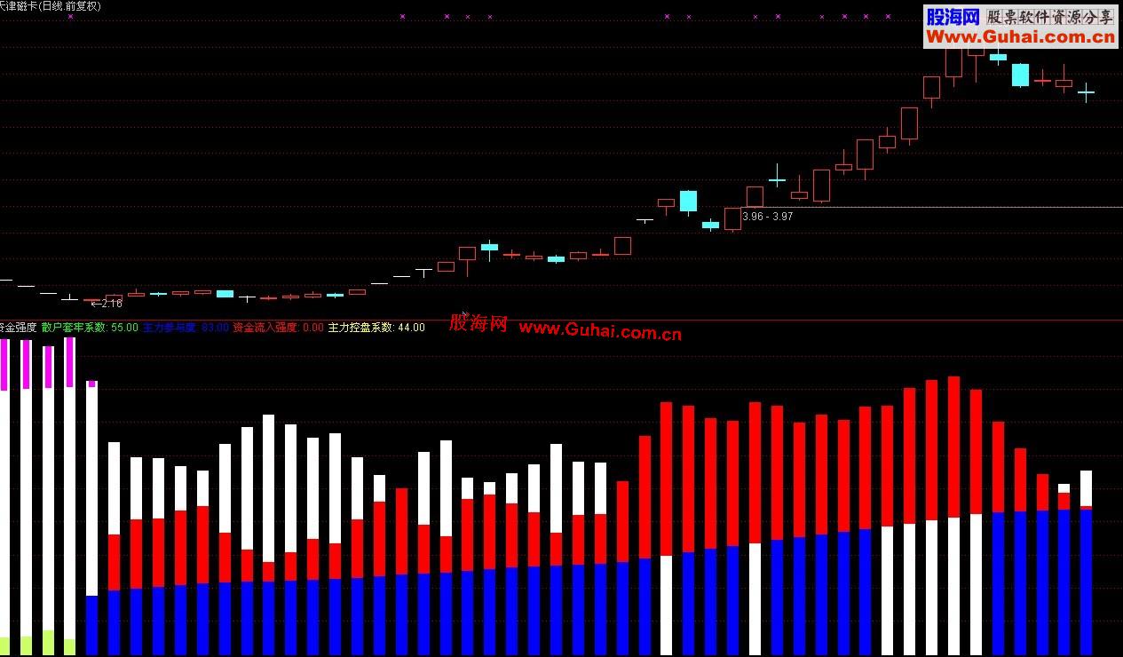 通达信主力参与度副图指标公式