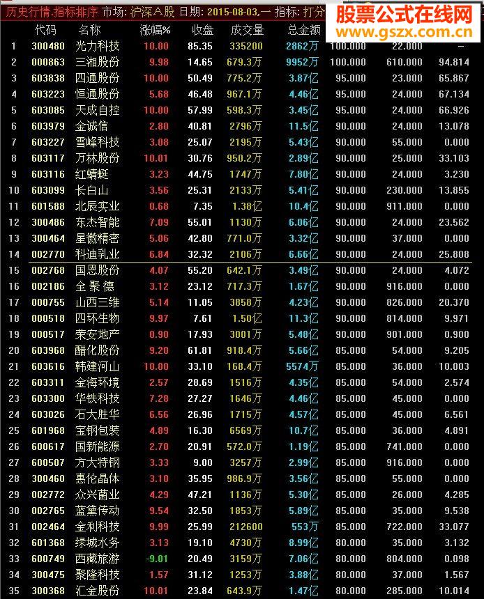 通达信打分主图副图选股排序