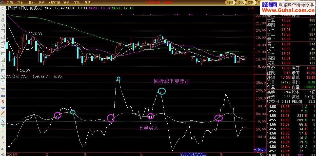 通达信CCI可以这样用副图源码