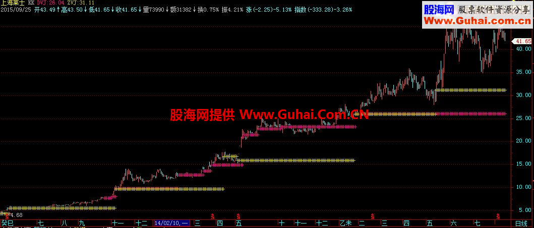 通达信量堆均价线主图公式源码