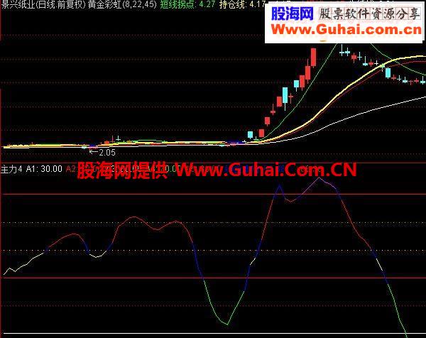 主力资金流向动（副图 源码 通达信）