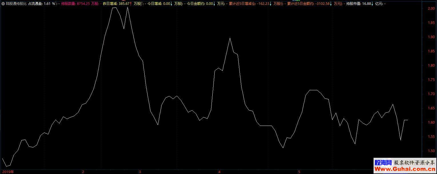 通达信陆股通持股比公式副图 K线图