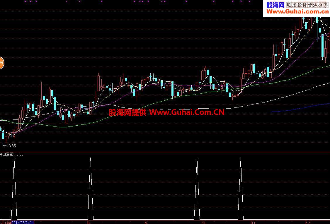 成功率特高没有未来的回调拐头必涨副图及选股