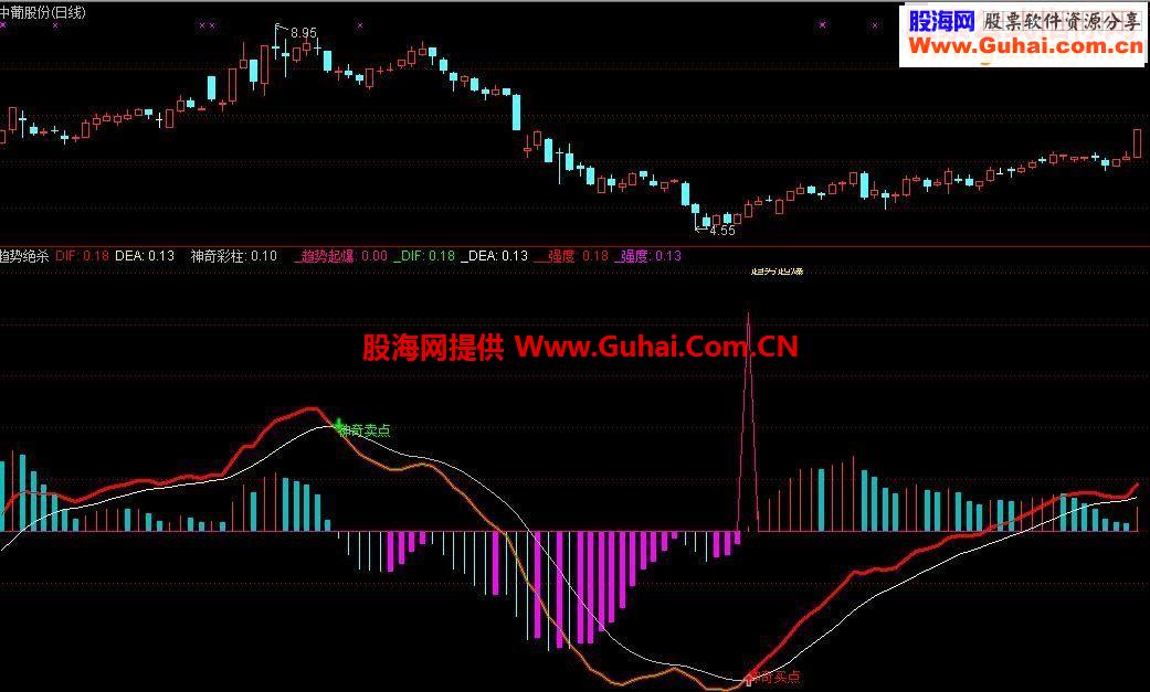 通达信个股趋势绝杀+资金绝杀指标副图贴图