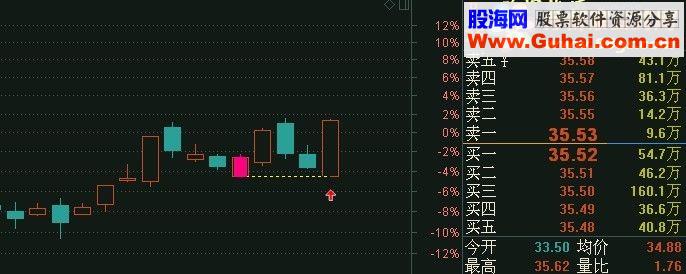 通达信益阳龙双底（源码主图预警贴图）无未来