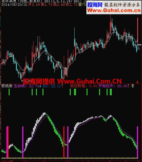 精准的抄底，逃顶副图公式