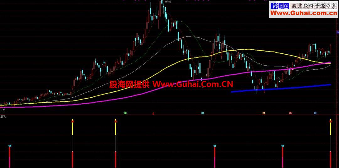 通达信展翅高飞公式 通用选股源码