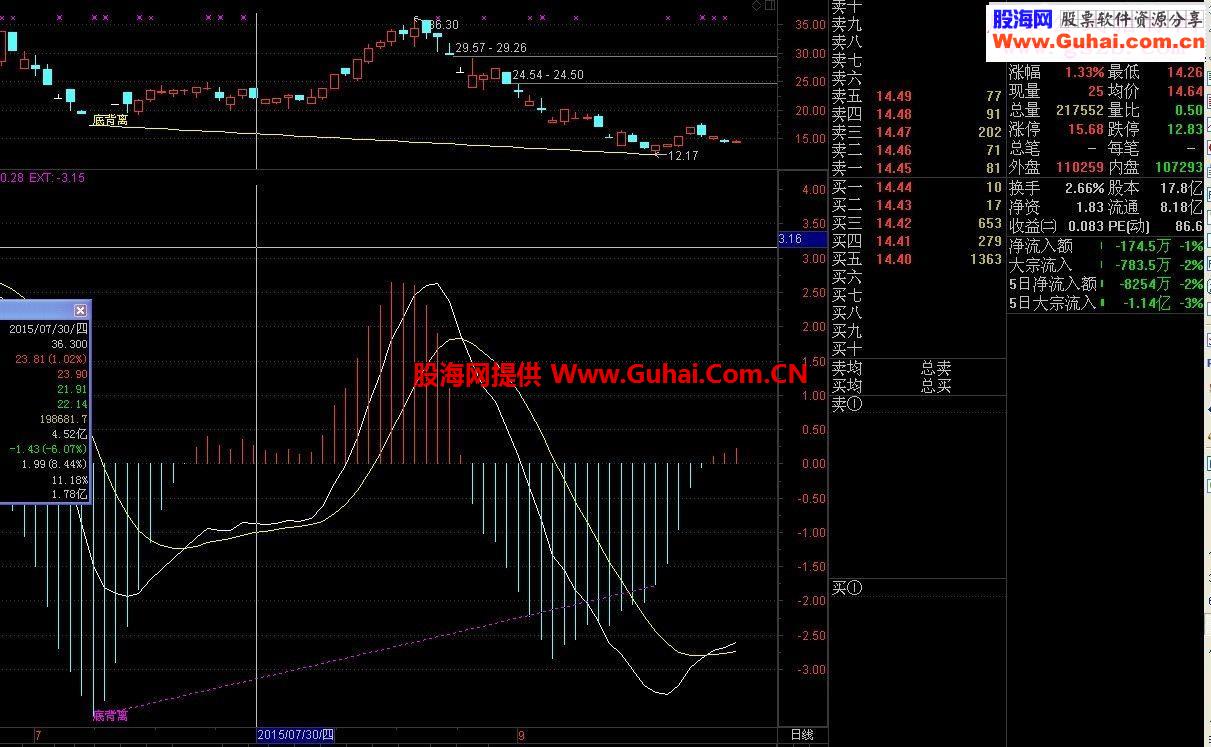 通达信MACD底背离（主图幅图选股源码）