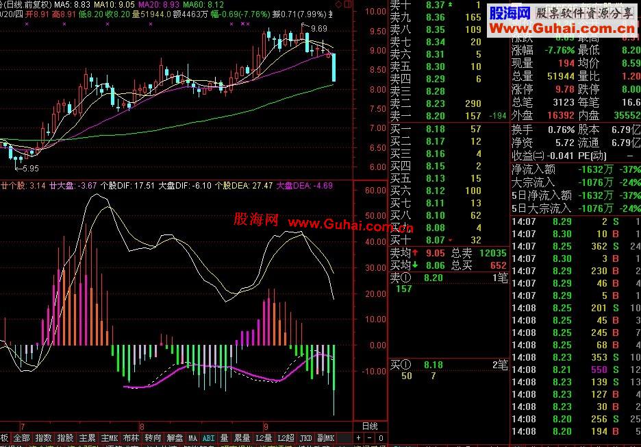 通达信自用强弱macd无未来副图 说明 源码 强弱度排序