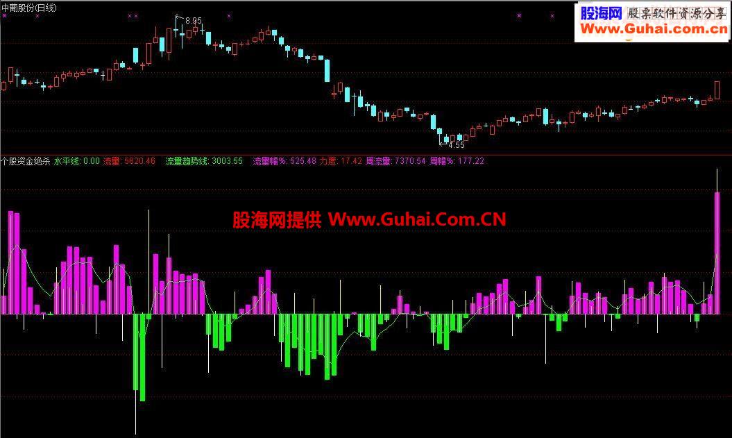 通达信个股趋势绝杀+资金绝杀指标副图贴图