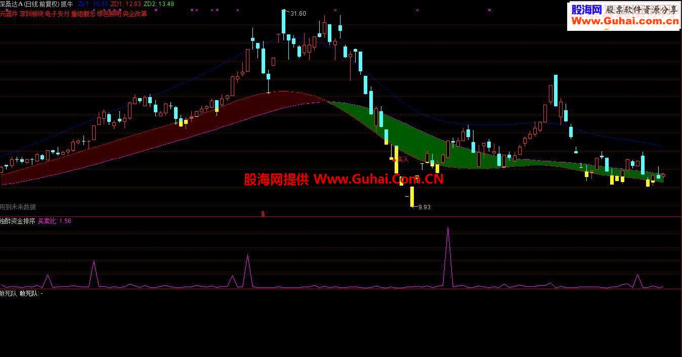 通达信抓牛主图源码