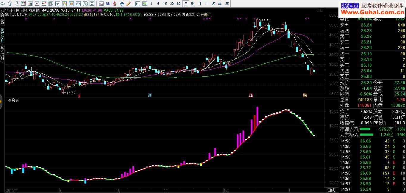 通达信很多人想要的汇盈指标公式