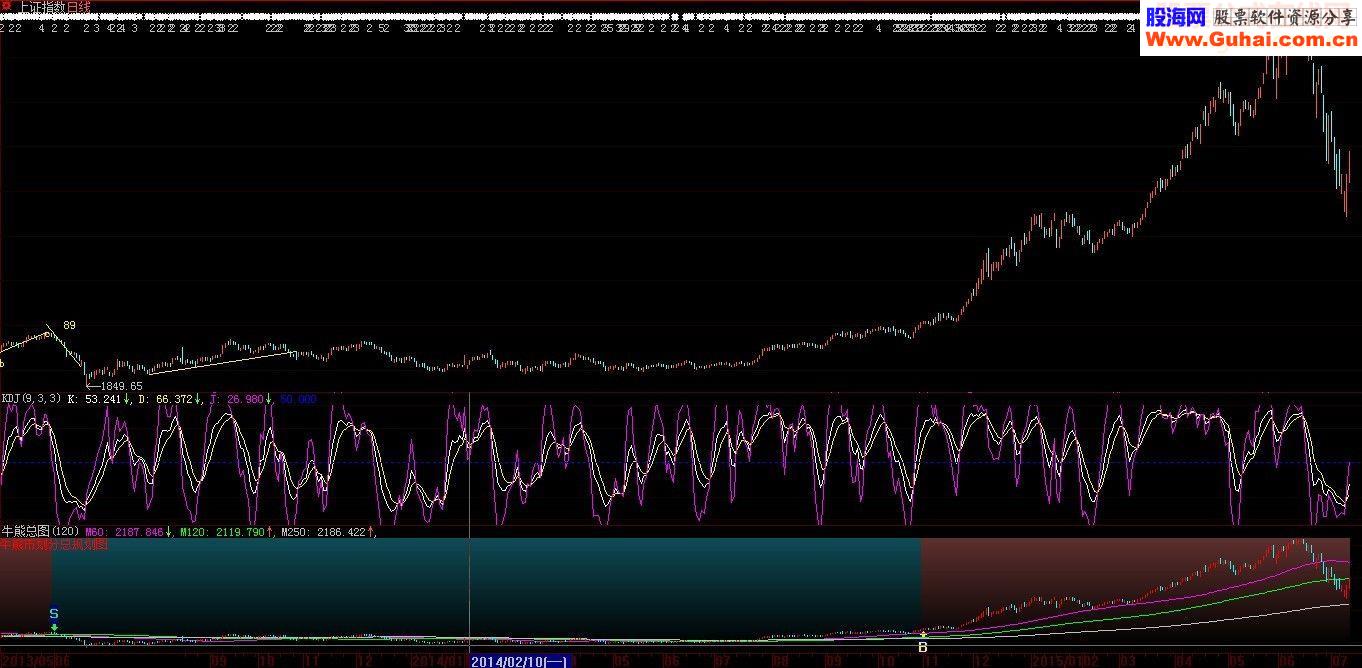 大盘牛熊划分图 引用+附图 无未来 使用说明