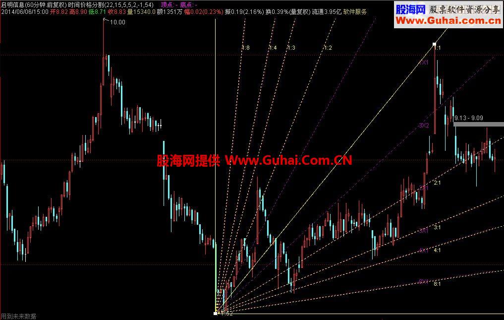估价一亿的价位时空主图 有了她妈妈再也不用担心，我不会画线了！！