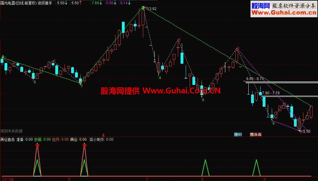 通达信满仓追击抄底指标/选股 副图公式