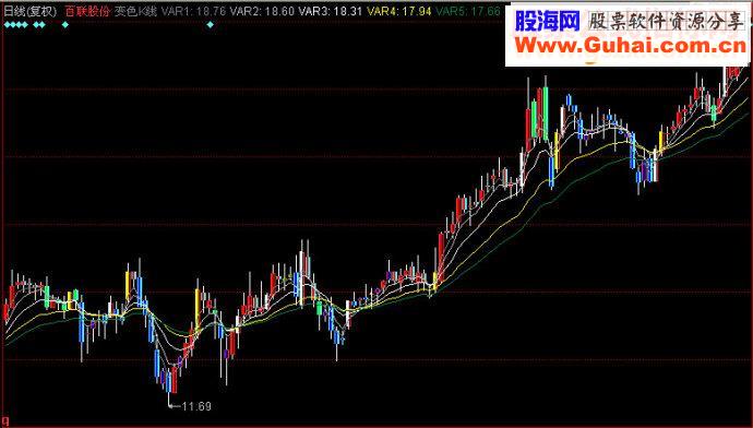 同花顺变色K线主图源码