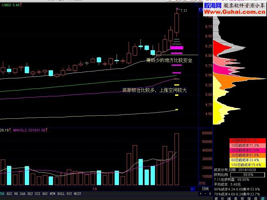 筹码密集度主图叠加公式