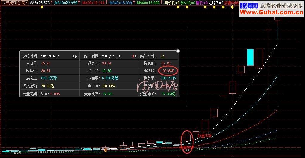 通达信最新八面威风主图指标（指标主图副图）