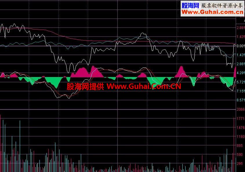 通达信分时主图公式+macd指标