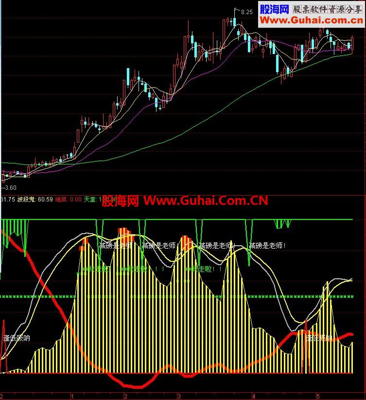 分享一下“波段为王”公式的通达信版