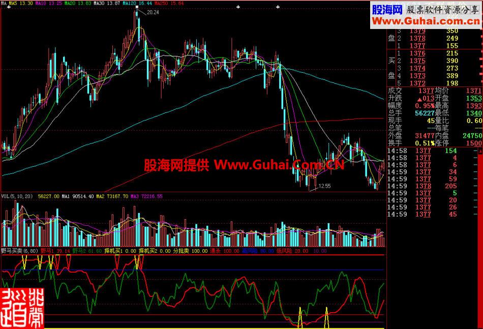 大智慧野马买卖副图指标