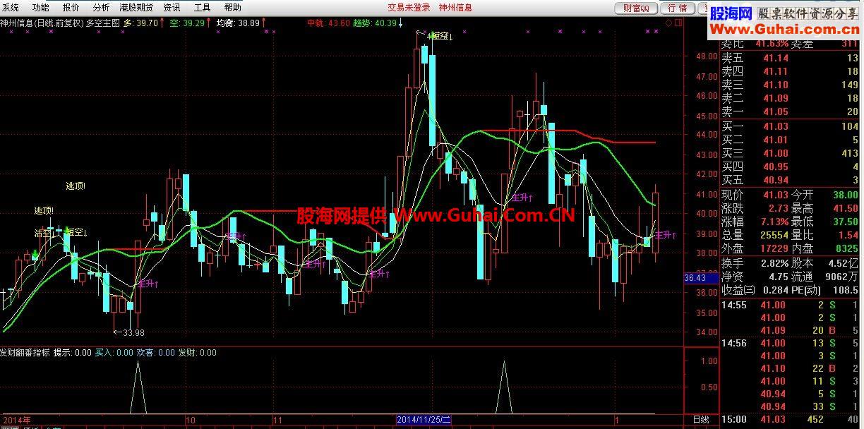通达信发财翻番副图指标