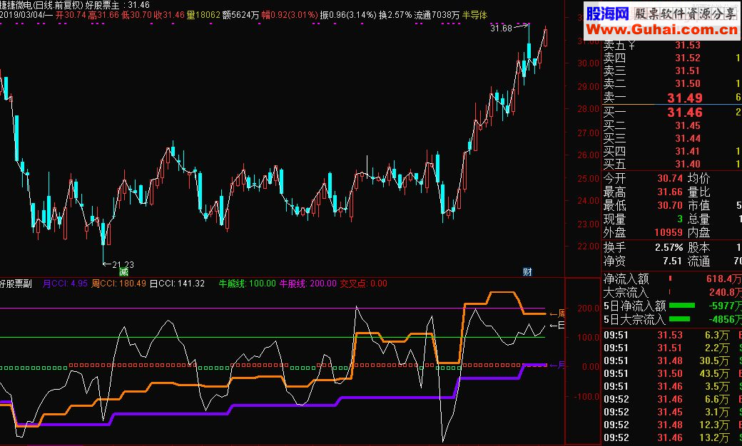 通达信CCI日周月牛熊线副图指标 源码 
