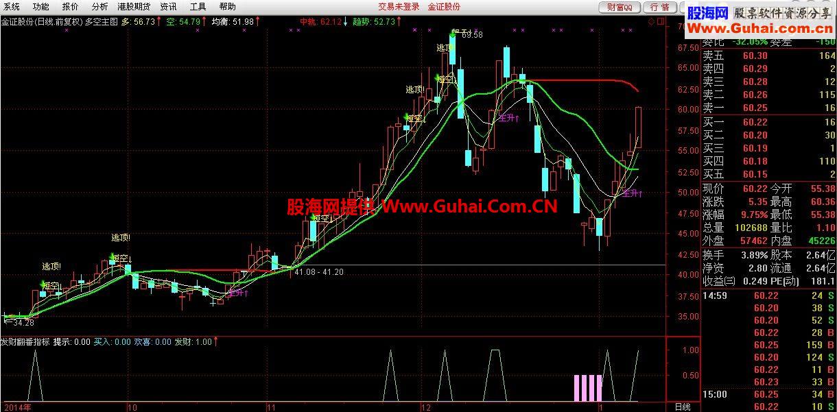 通达信发财翻番副图指标