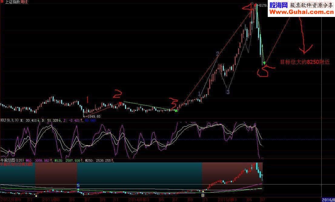 大盘牛熊划分图 引用+附图 无未来 使用说明