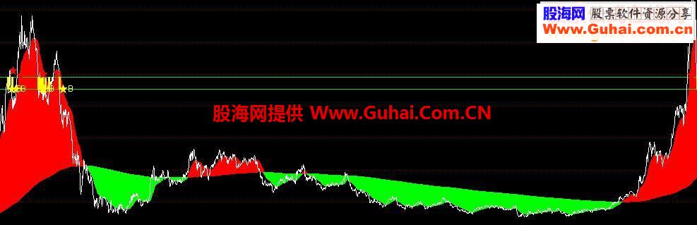 通达信寻找黑马起爆点的好指标