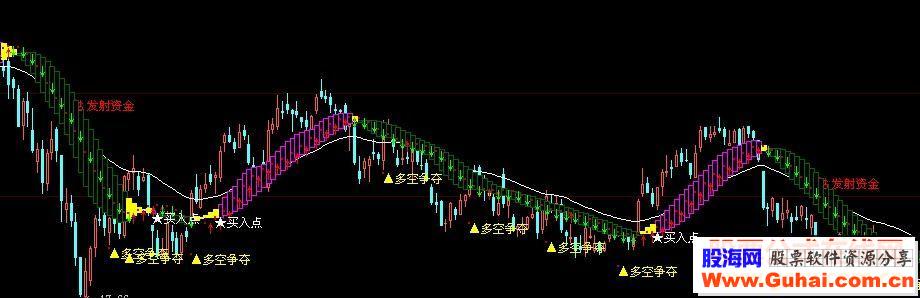 大智慧比较经典的主图带选股公式源码