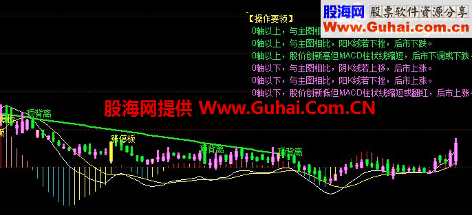 通达信含主题提示的MACD指标