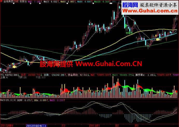 大智慧老鼠仓主图指标