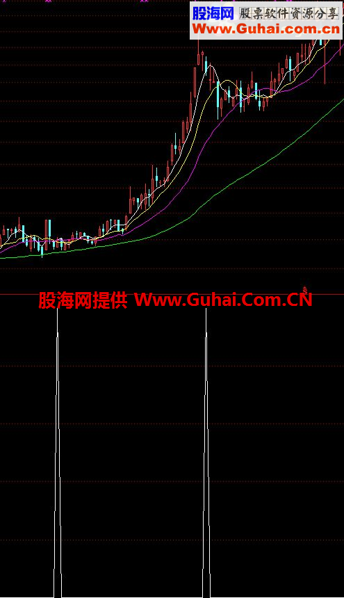 涨停突破60日线后，三日不破60线选股公式