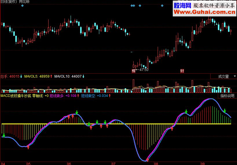 同花顺MACD波段擒牛抄底好用指标公式