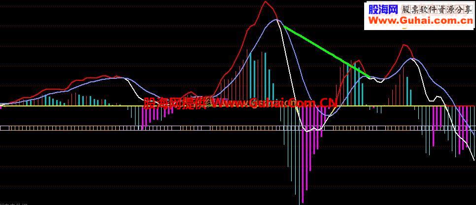 通达信金牛MACD背离指标公式