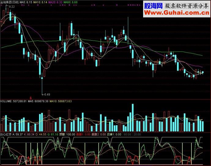 通达信指标当心红顶副图源码