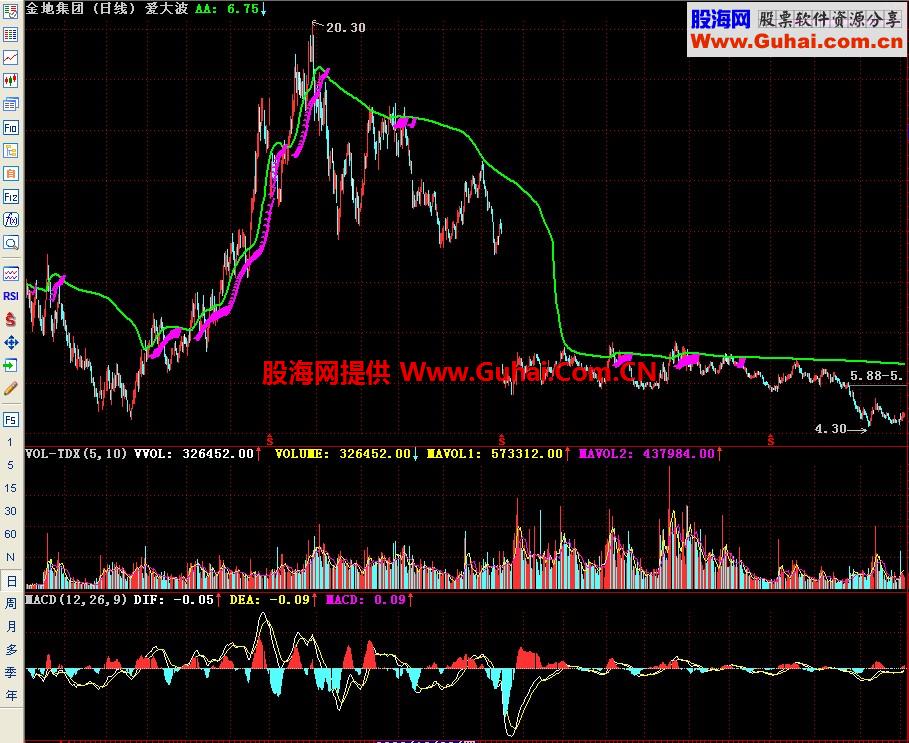 通达信爱大波主图指标