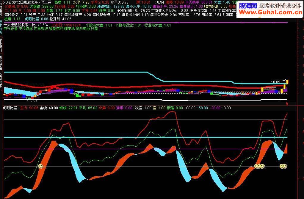 通达信【笑里藏宝】改编的一童鞋的指标{、副图不加密贴图}